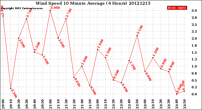 Milwaukee Weather Wind Speed<br>10 Minute Average<br>(4 Hours)