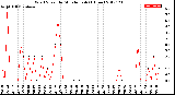 Milwaukee Weather Wind Speed<br>by Minute mph<br>(1 Hour)