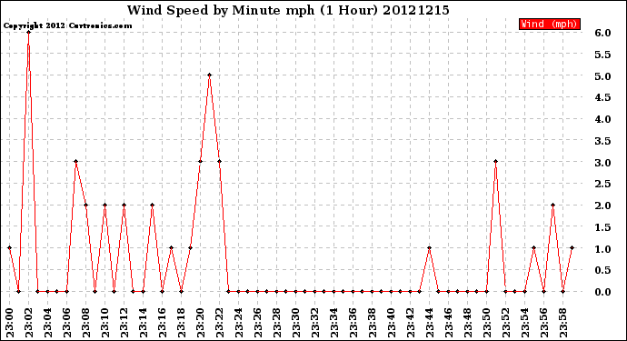 Milwaukee Weather Wind Speed<br>by Minute mph<br>(1 Hour)