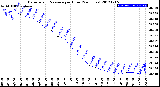 Milwaukee Weather Barometric Pressure<br>per Hour<br>(24 Hours)