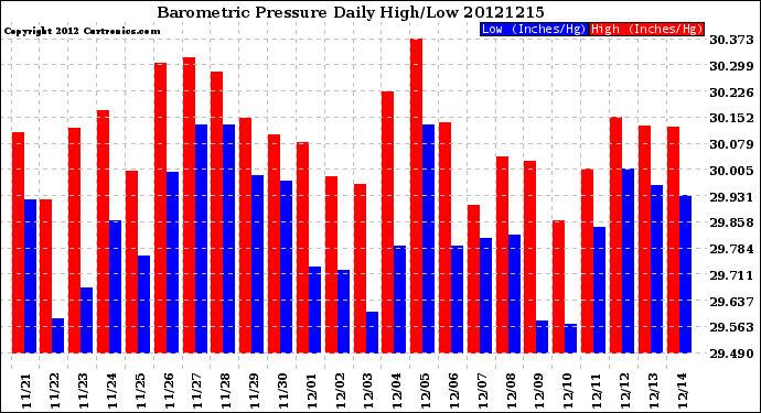 Milwaukee Weather Barometric Pressure<br>Daily High/Low