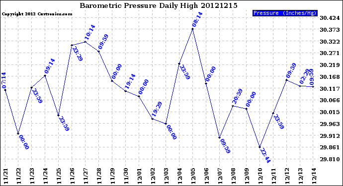 Milwaukee Weather Barometric Pressure<br>Daily High