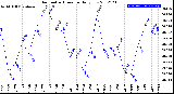 Milwaukee Weather Barometric Pressure<br>Daily Low