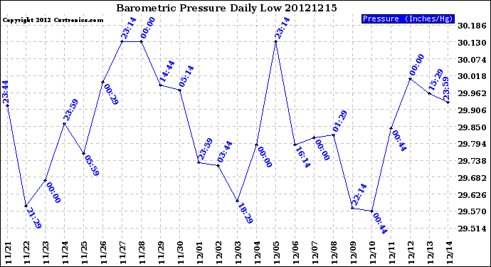 Milwaukee Weather Barometric Pressure<br>Daily Low