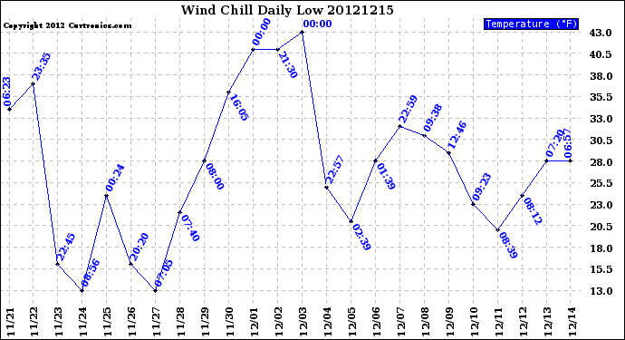 Milwaukee Weather Wind Chill<br>Daily Low