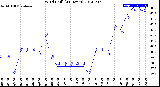 Milwaukee Weather Wind Chill<br>(24 Hours)