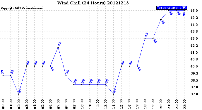 Milwaukee Weather Wind Chill<br>(24 Hours)