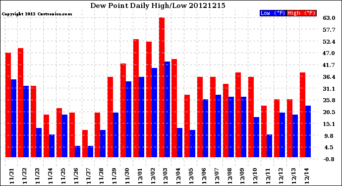 Milwaukee Weather Dew Point<br>Daily High/Low