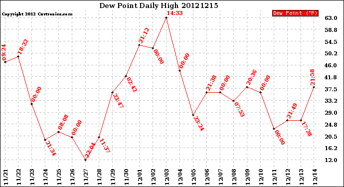 Milwaukee Weather Dew Point<br>Daily High