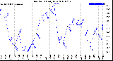 Milwaukee Weather Dew Point<br>Daily Low