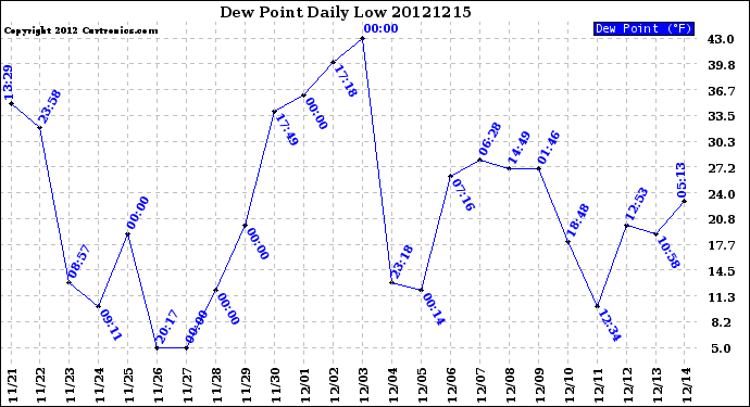 Milwaukee Weather Dew Point<br>Daily Low