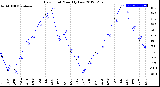 Milwaukee Weather Dew Point<br>Monthly Low