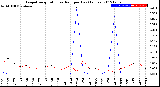 Milwaukee Weather Evapotranspiration<br>vs Rain per Day<br>(Inches)