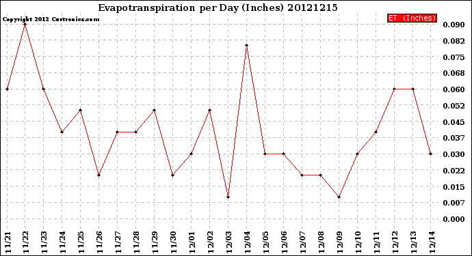 Milwaukee Weather Evapotranspiration<br>per Day (Inches)