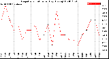 Milwaukee Weather Evapotranspiration<br>per Day (Ozs sq/ft)