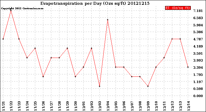 Milwaukee Weather Evapotranspiration<br>per Day (Ozs sq/ft)