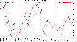 Milwaukee Weather Heat Index<br>Daily High