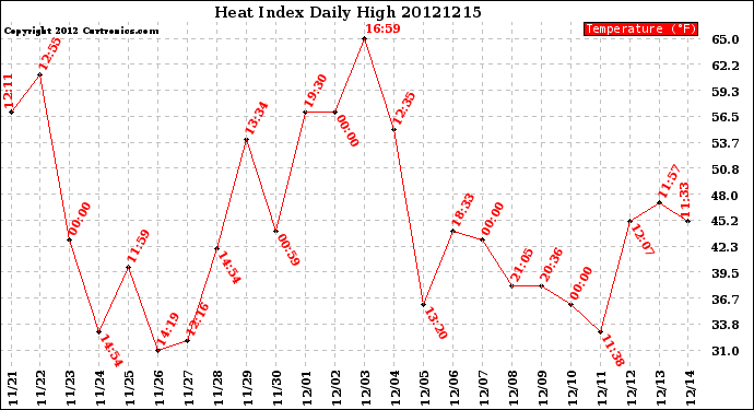 Milwaukee Weather Heat Index<br>Daily High