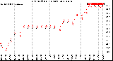 Milwaukee Weather Heat Index<br>(24 Hours)