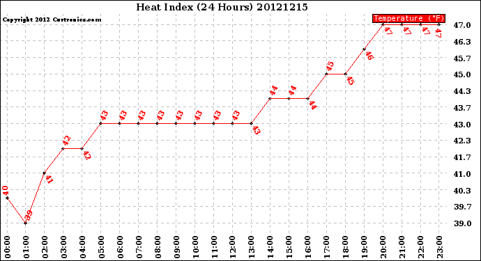 Milwaukee Weather Heat Index<br>(24 Hours)