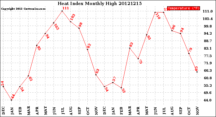 Milwaukee Weather Heat Index<br>Monthly High