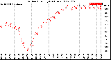 Milwaukee Weather Outdoor Humidity<br>(24 Hours)