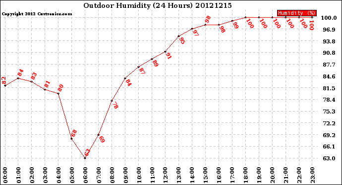 Milwaukee Weather Outdoor Humidity<br>(24 Hours)