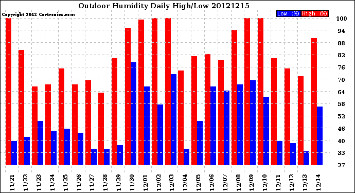 Milwaukee Weather Outdoor Humidity<br>Daily High/Low