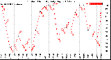 Milwaukee Weather Outdoor Humidity<br>Daily High