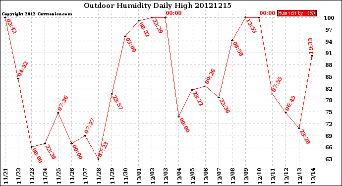 Milwaukee Weather Outdoor Humidity<br>Daily High