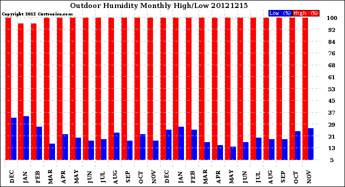 Milwaukee Weather Outdoor Humidity<br>Monthly High/Low