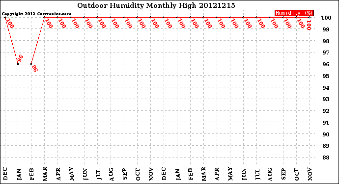 Milwaukee Weather Outdoor Humidity<br>Monthly High