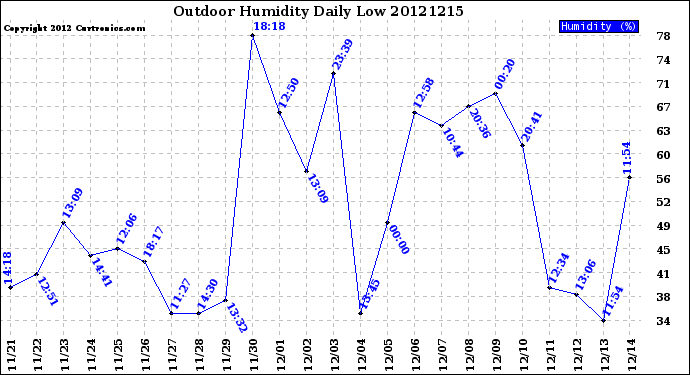 Milwaukee Weather Outdoor Humidity<br>Daily Low