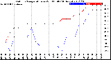 Milwaukee Weather Outdoor Temperature<br>vs Wind Chill<br>(24 Hours)