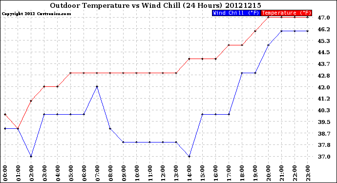 Milwaukee Weather Outdoor Temperature<br>vs Wind Chill<br>(24 Hours)