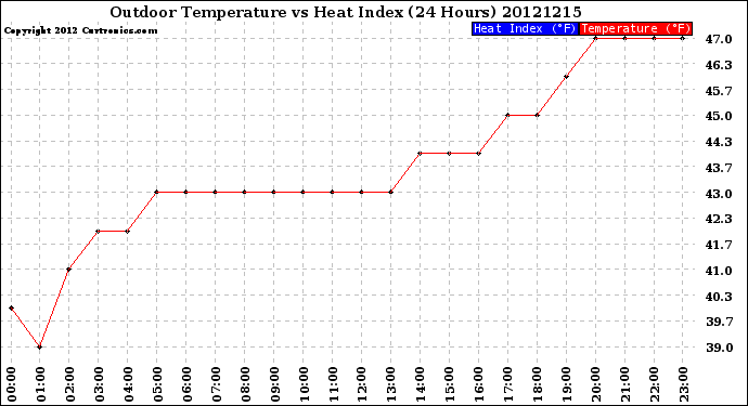 Milwaukee Weather Outdoor Temperature<br>vs Heat Index<br>(24 Hours)