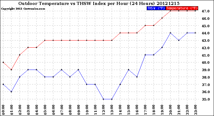 Milwaukee Weather Outdoor Temperature<br>vs THSW Index<br>per Hour<br>(24 Hours)