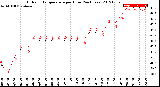 Milwaukee Weather Outdoor Temperature<br>per Hour<br>(24 Hours)