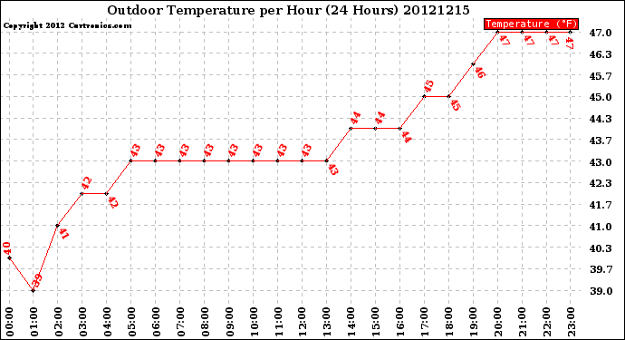 Milwaukee Weather Outdoor Temperature<br>per Hour<br>(24 Hours)