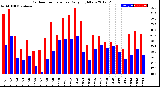 Milwaukee Weather Outdoor Temperature<br>Daily High/Low