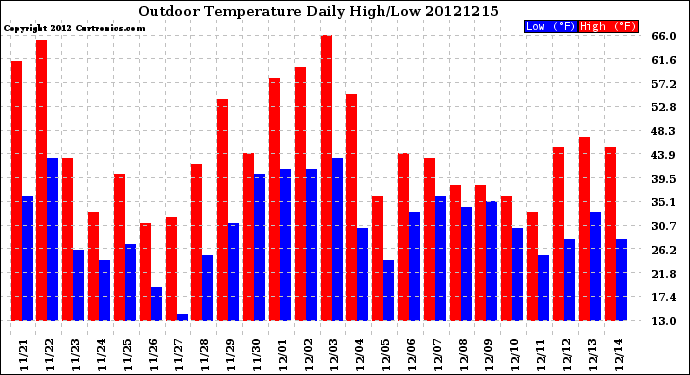 Milwaukee Weather Outdoor Temperature<br>Daily High/Low