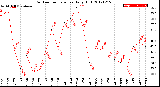 Milwaukee Weather Outdoor Temperature<br>Daily High