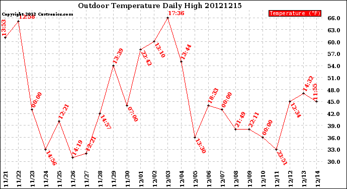 Milwaukee Weather Outdoor Temperature<br>Daily High