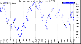 Milwaukee Weather Outdoor Temperature<br>Daily Low