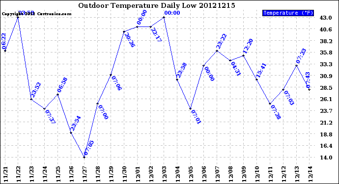 Milwaukee Weather Outdoor Temperature<br>Daily Low