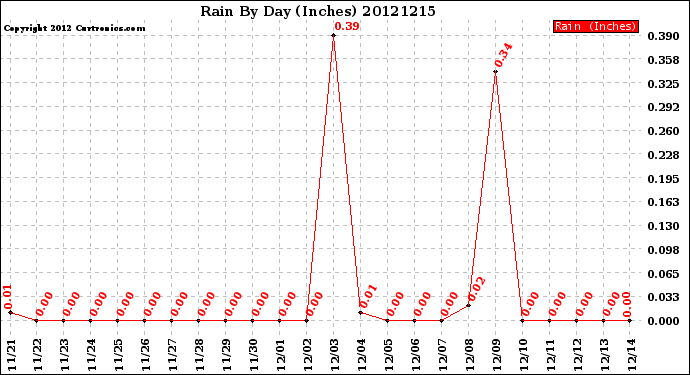 Milwaukee Weather Rain<br>By Day<br>(Inches)