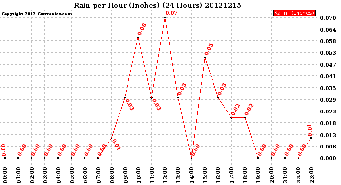 Milwaukee Weather Rain<br>per Hour<br>(Inches)<br>(24 Hours)