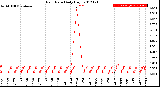 Milwaukee Weather Rain Rate<br>Daily High