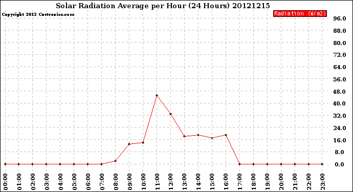 Milwaukee Weather Solar Radiation Average<br>per Hour<br>(24 Hours)