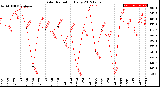 Milwaukee Weather Solar Radiation<br>Daily